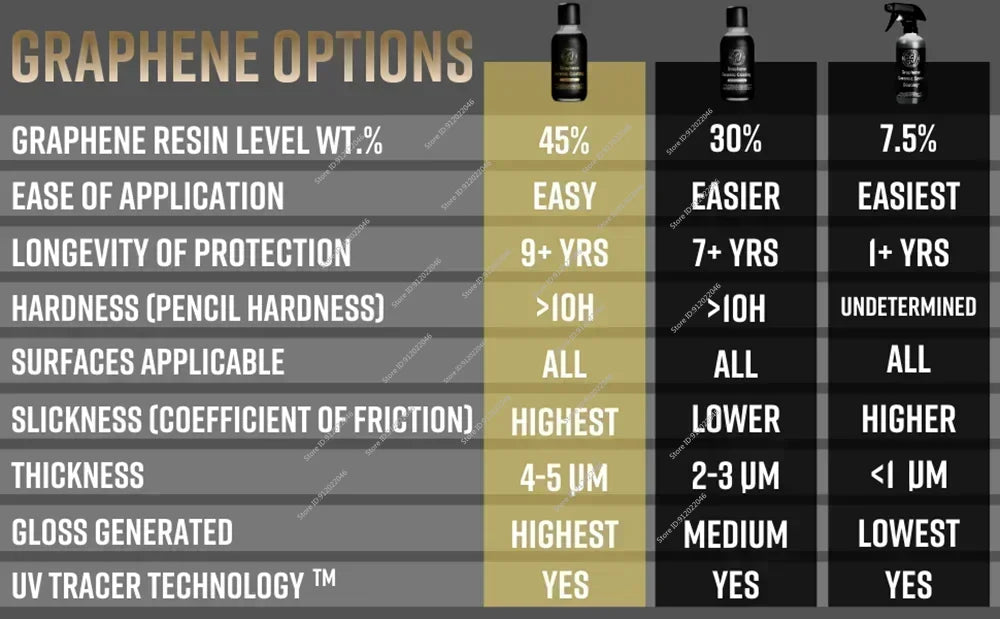Graphene Ceramic Coating 10H Coating for Car Detailing Professionals 9+ Years of Protection Patented UV Glow Advanced Technology